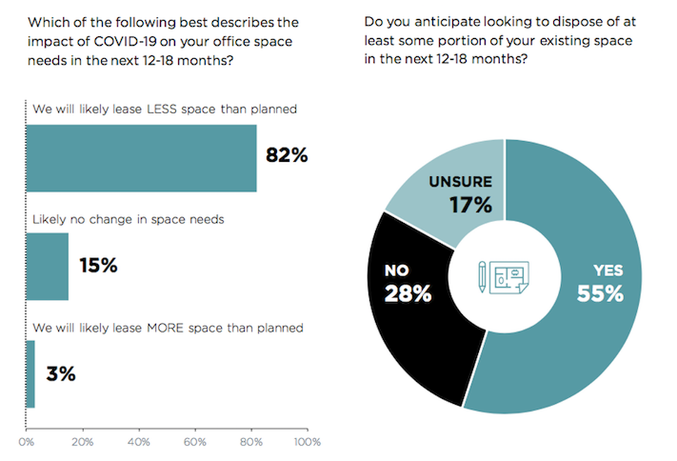 Savills' survey found 82% of technology companies will likely lease less space than planned, and 55% anticipate disposing of existing space.