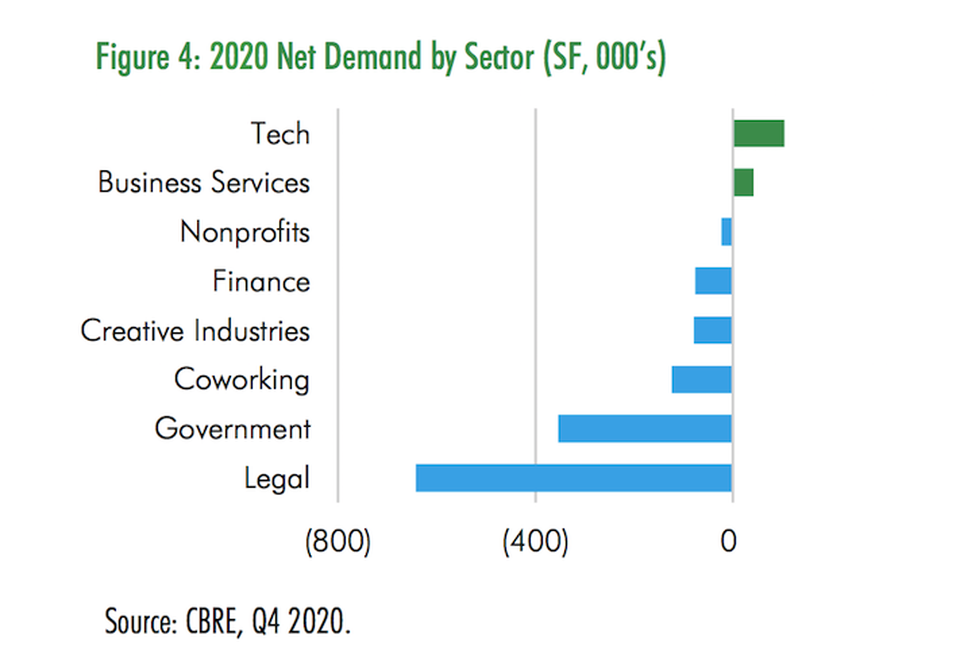 A CBRE chart showing net 2020 demand from office sectors in the District.