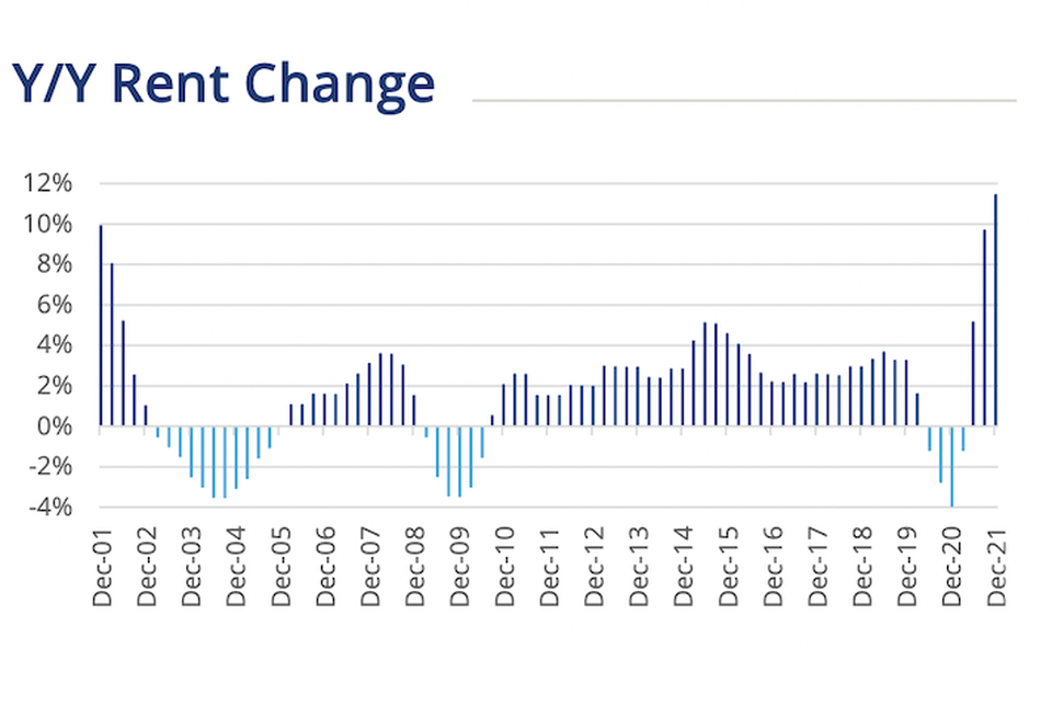 A graph from Colliers report showing the Boston apartment market's year-over-year rent growth going back to 2001.