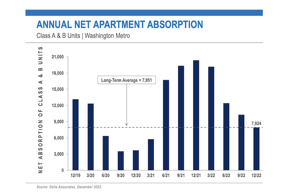 Delta Associates' Q4 report found net absorption of D.C.-area apartments declined over the course of 2022.