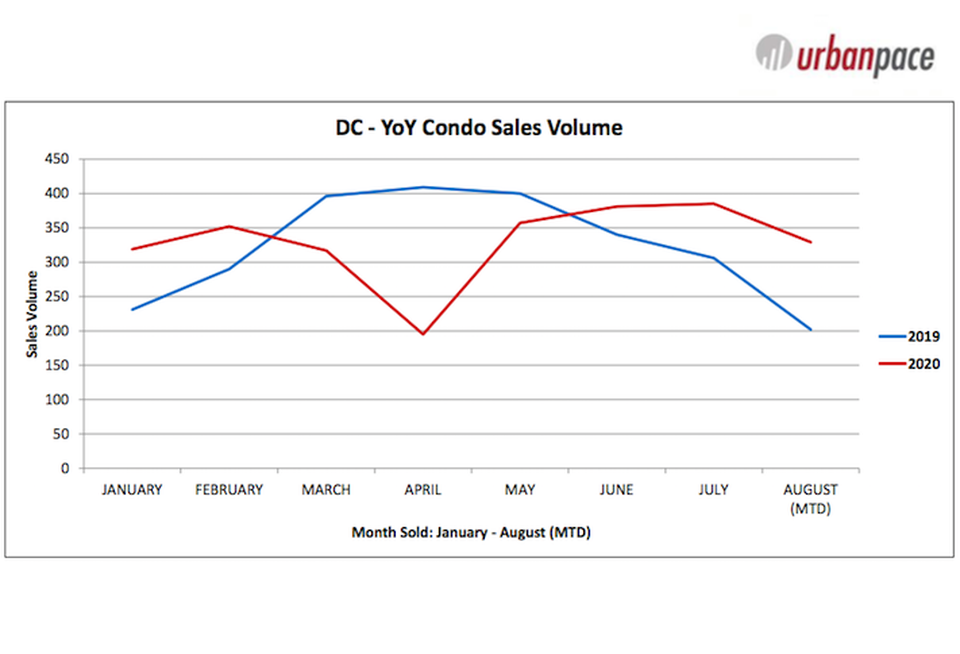 This summer's condo sales volume in D.C. is outperforming last year, according to Urban Pace.