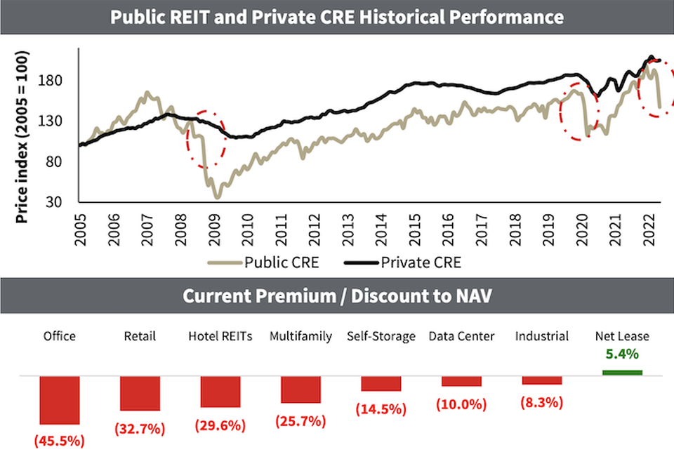 A pair of charts from JLL's report, with the first showing how the gap between REIT stock prices and private property values has widened this year, and the second breaking down the gap by sector.