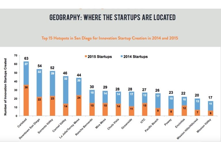 Where San Diego's startups are located.