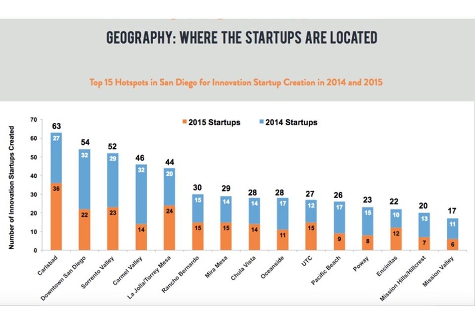 Where San Diego's startups are located.