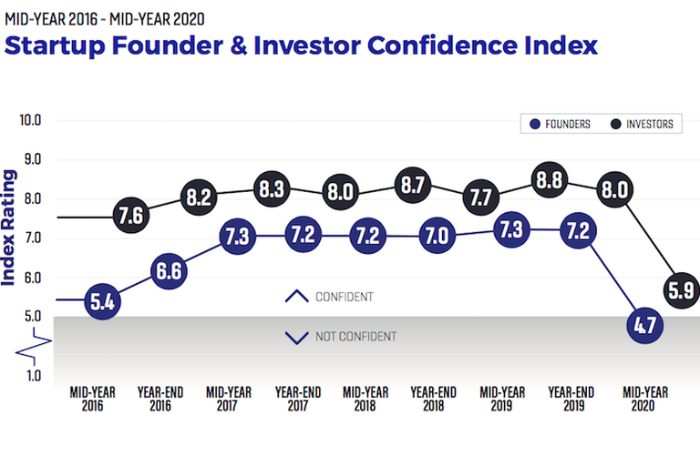 MetaProp's Confidence Index for proptech founders and investors has dropped to its lowest point in the last four years. 