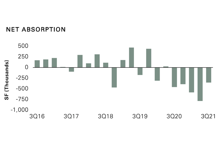 A graph from Newmark's Q3 D.C. Office Market Report showing quarterly net absorption in the District for the last five years. 