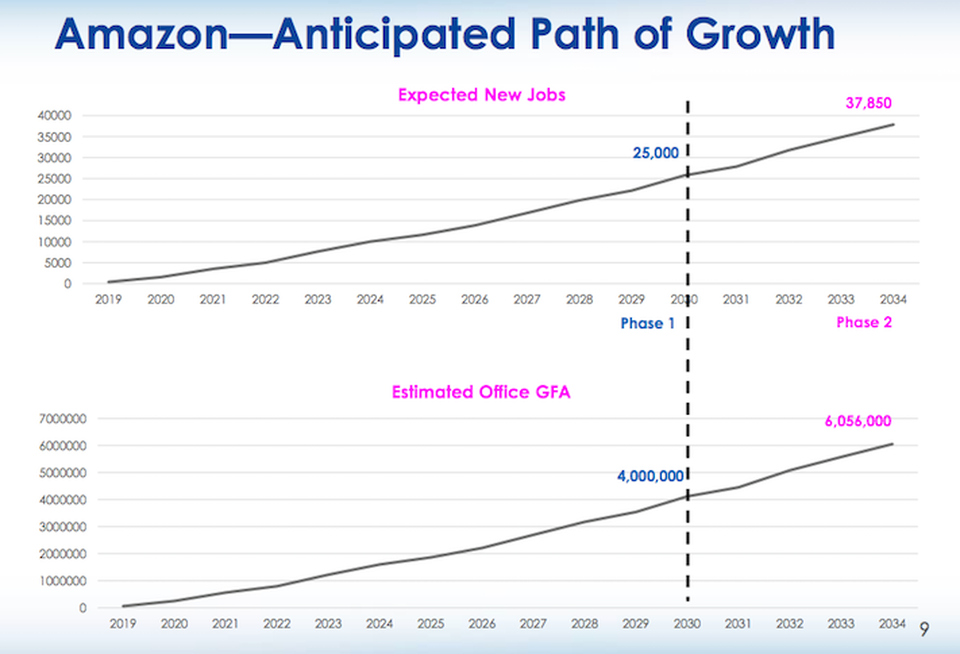 Amazon job and office growth graphs