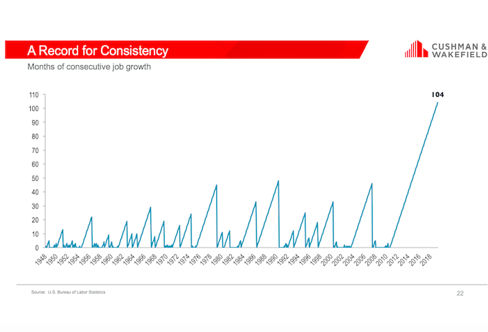 Cushman & Wakefield U.S. job growth