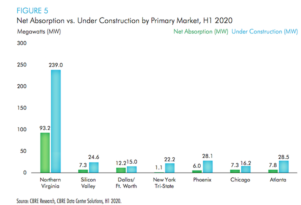 Northern Virginia has far more data center absorption and construction than all other U.S. markets. 