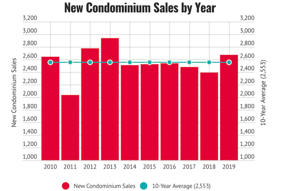 D.C.-area condo sales last year reached their highest point since 2013 and surpassed the 10-year average.