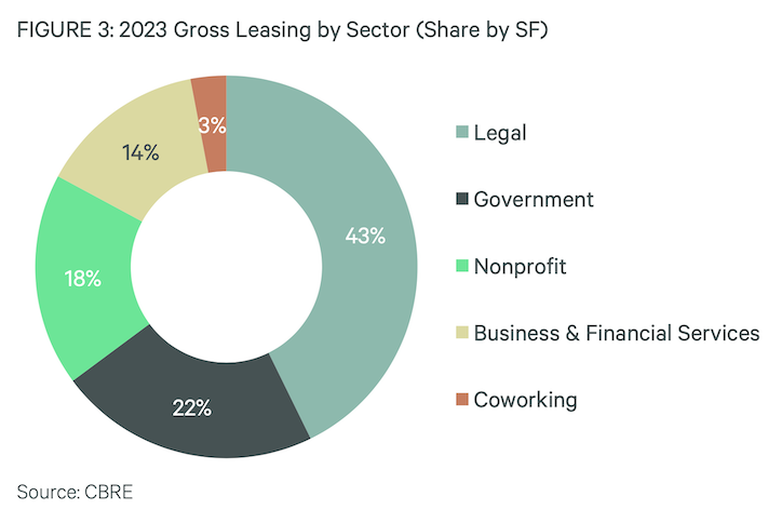 Gross leasing by sector from CBRE Q1 Office Report.