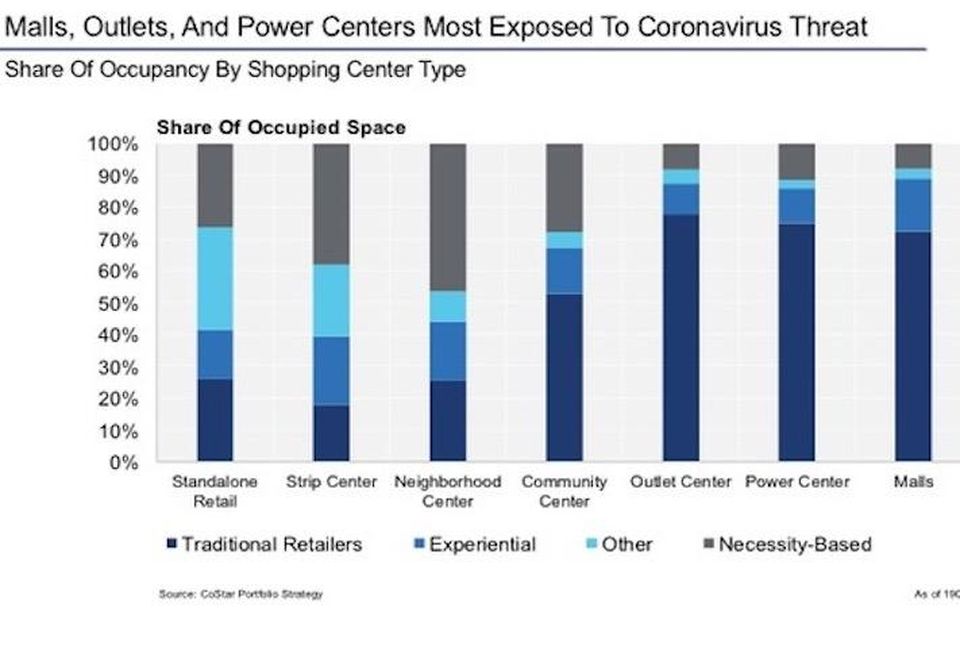 A CoStar graph breaking down coronavirus impacts on retail types, with the segments on the right most exposed to the threat.