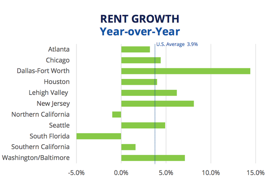 The Washington-Baltimore industrial market experienced 7.1% year-over-year rent growth as of Q2, trailing only New Jersey and Dallas-Forth Worth.