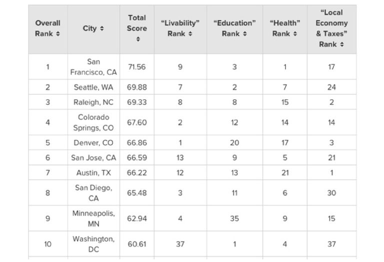 San Diego was ranked eighth in WalletHub