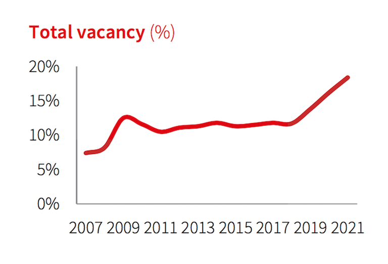 A graph from JLL's D.C. Q2 office market report showing the rise in vacancy over the last few years. 