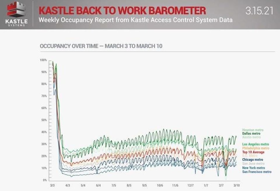 The Kastle Back to Work Barometer uses keycard entry data to track weekly office occupancy in major cities.