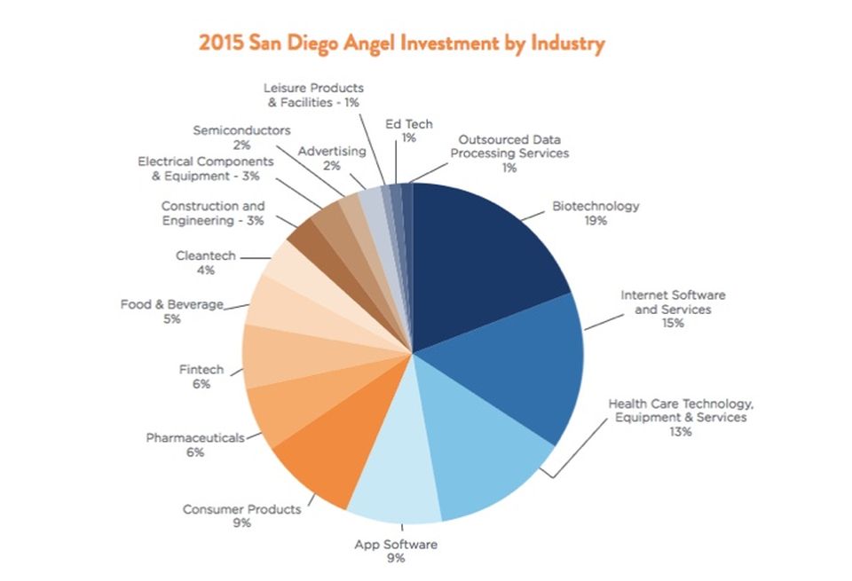 Pie chart of angel investment in San Diego innovation firms.