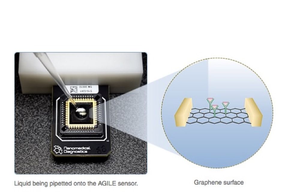 Nanomedicaldiagnostics AGILE assay—how it works.