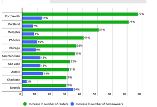 Fort Worth leads the charts with a spectacular 77% increase in the number of high-income renters from 2014 to 2015.