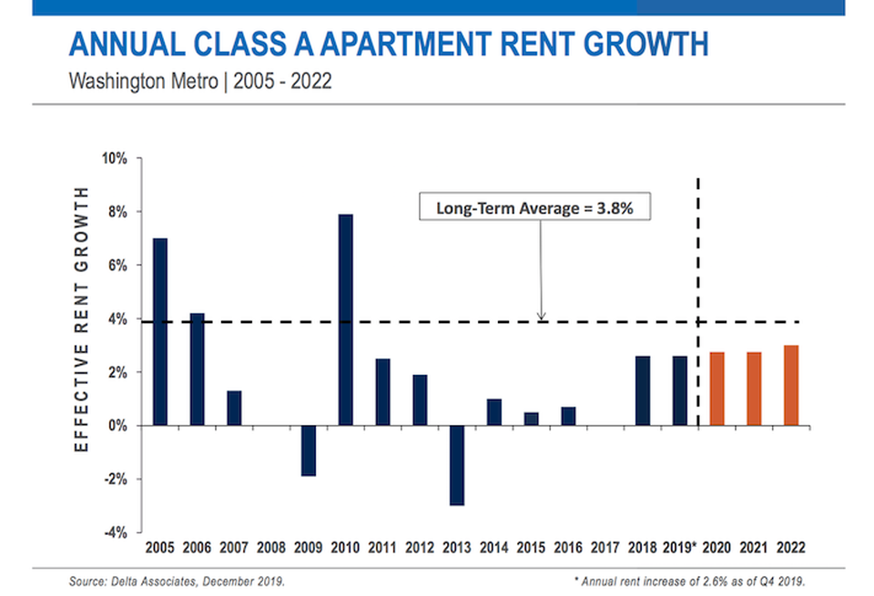 A Delta Associates graph showing D.C.-area Class-A apartment rent growth over time, including projections through 2022.