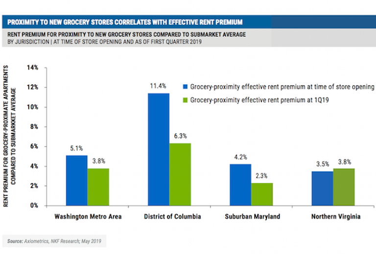 A graph from NKF's report showing grocery-related rent premiums across the D.C. region