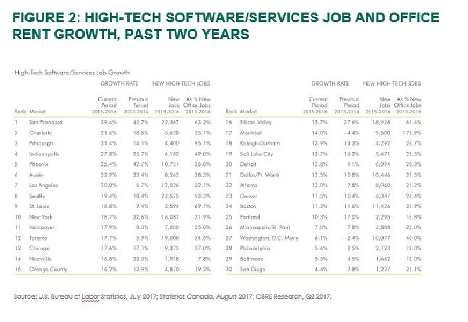 High-Tech Software/Services Job and Office Rent Growth, Past Two Years