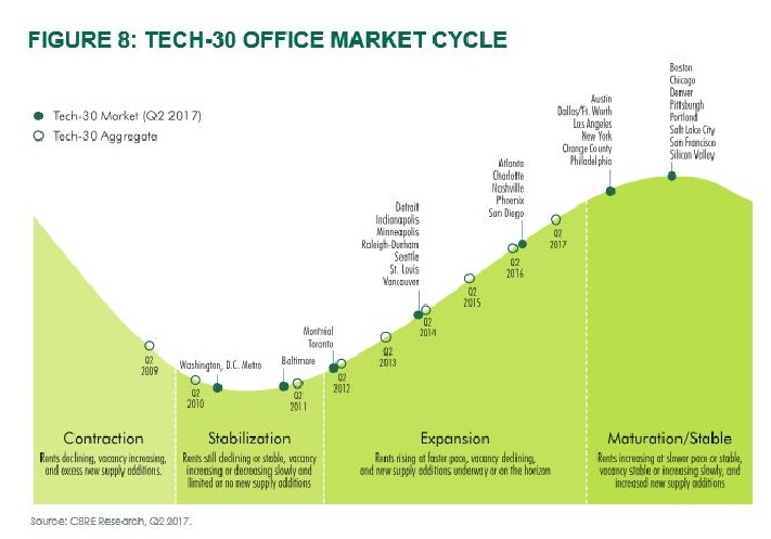 CBRE Tech-30 Office Market Cycle