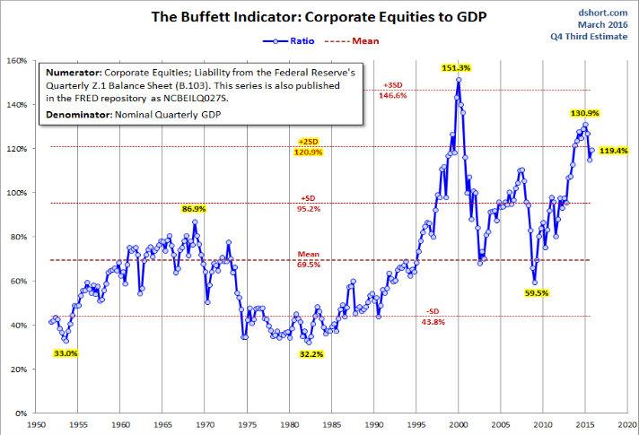 'Buffett Indicator' Warns: Don't Be So Bullish On Stocks
