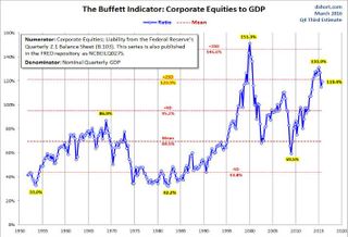 'Buffett Indicator' Warns: Don't Be So Bullish On Stocks