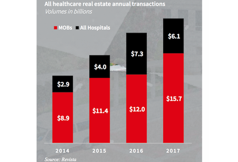JLL Healthcare transactions graph
