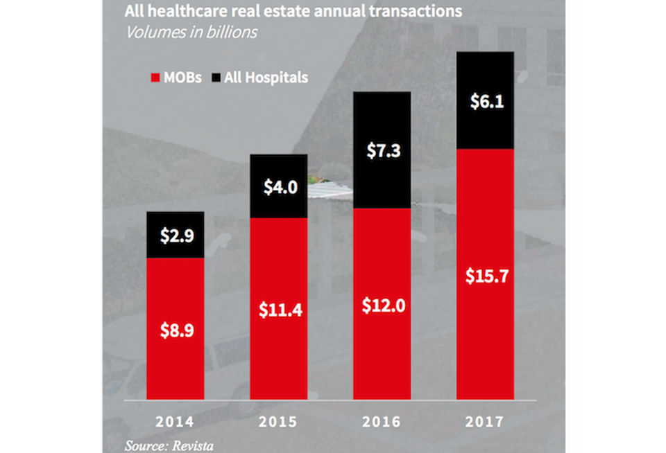 JLL Healthcare transactions graph