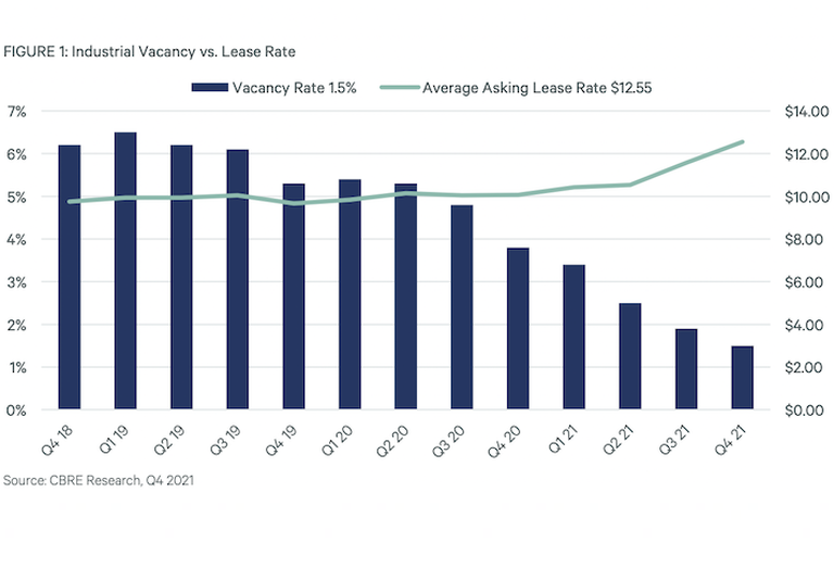 Vacancy in the Greater Boston industrial market has fallen sharply over the last two years, according to CBRE's Q4 report. 