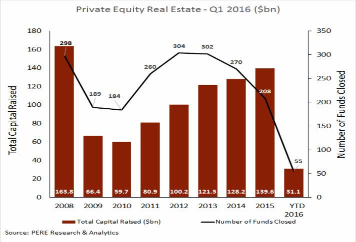 CHART: Here's How Private Equity Real Estate Fared In Q1 (Hint: It Almost Set A Record)