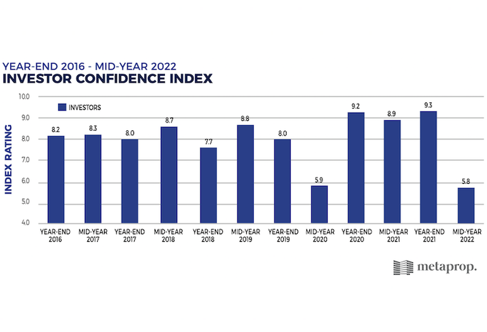 MetaProp's mid-year 2022 survey found that investor confidence in proptech has fallen to an all-time low.