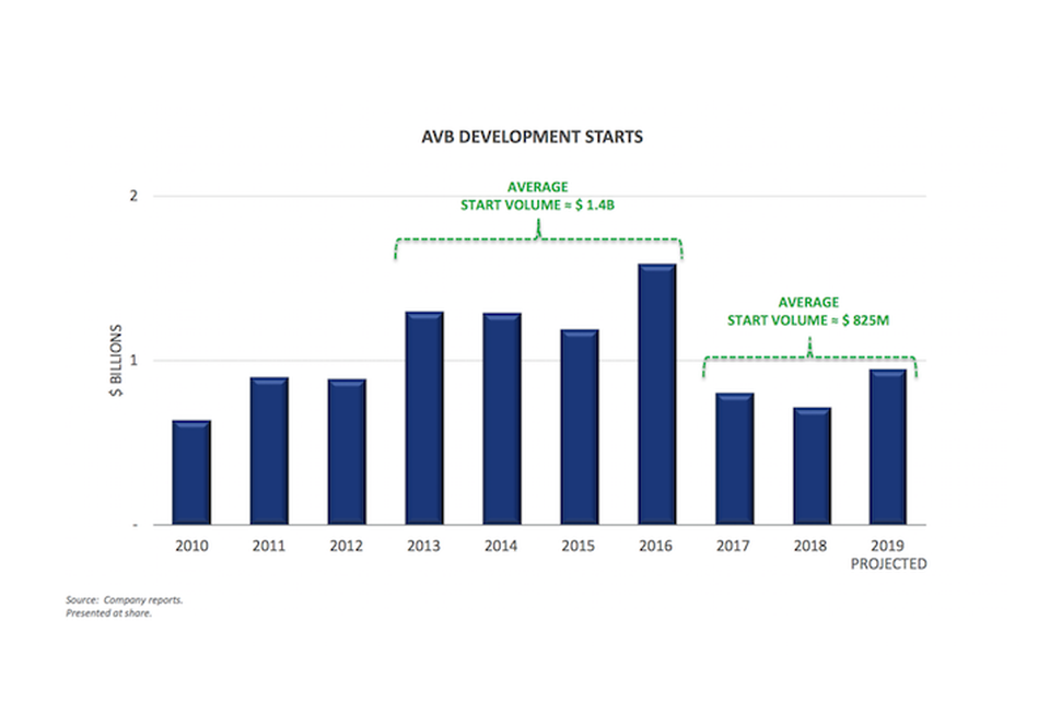 AvalonBay development starts graph