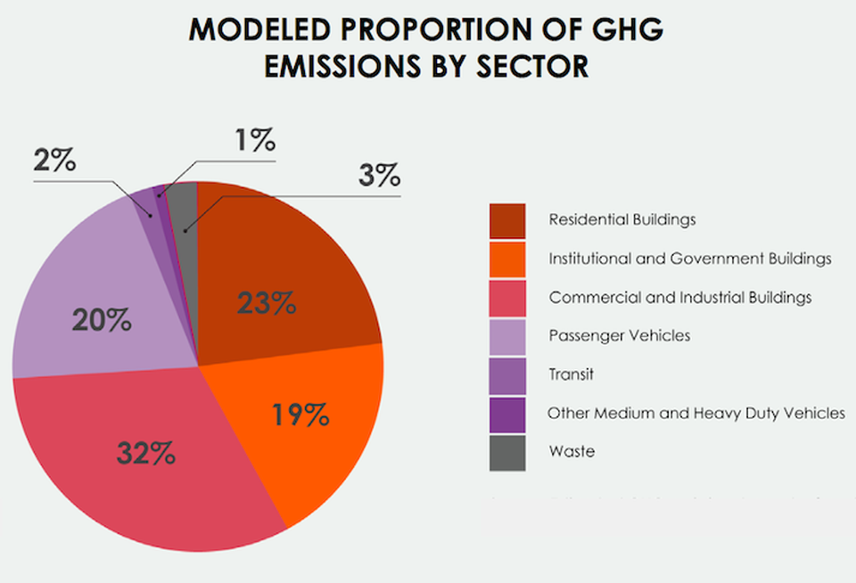D.C. greenhouse gas emissions
