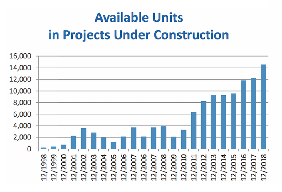 D.C. apartment construction Delta Associates