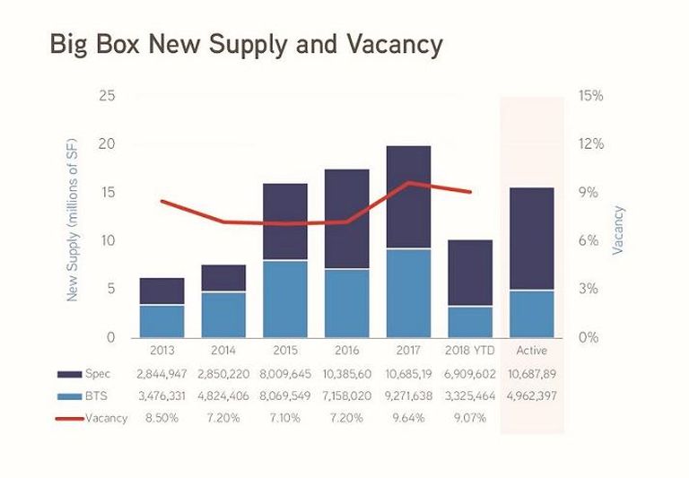 Colliers International's Big Box Report