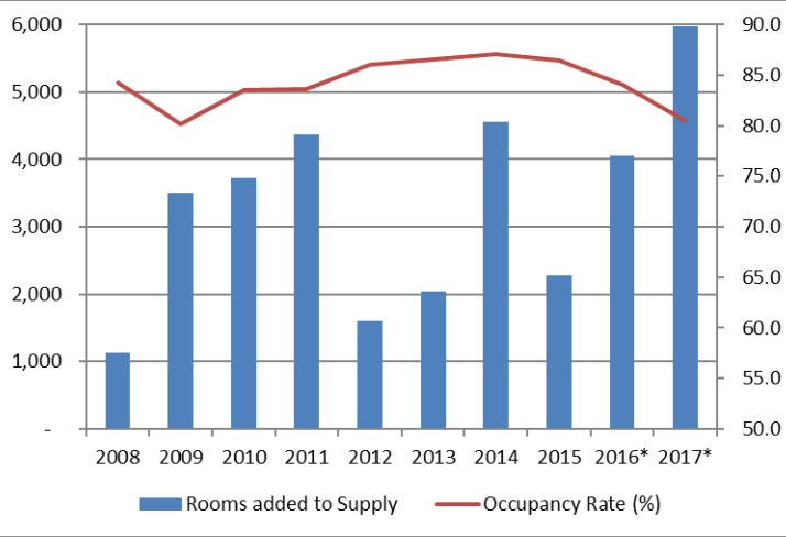 Ballooning NYC Hotel Supply Could Up The Risk For $3.86B In CMBS