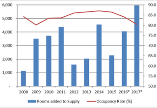 Ballooning NYC Hotel Supply Could Up The Risk For $3.86B In CMBS