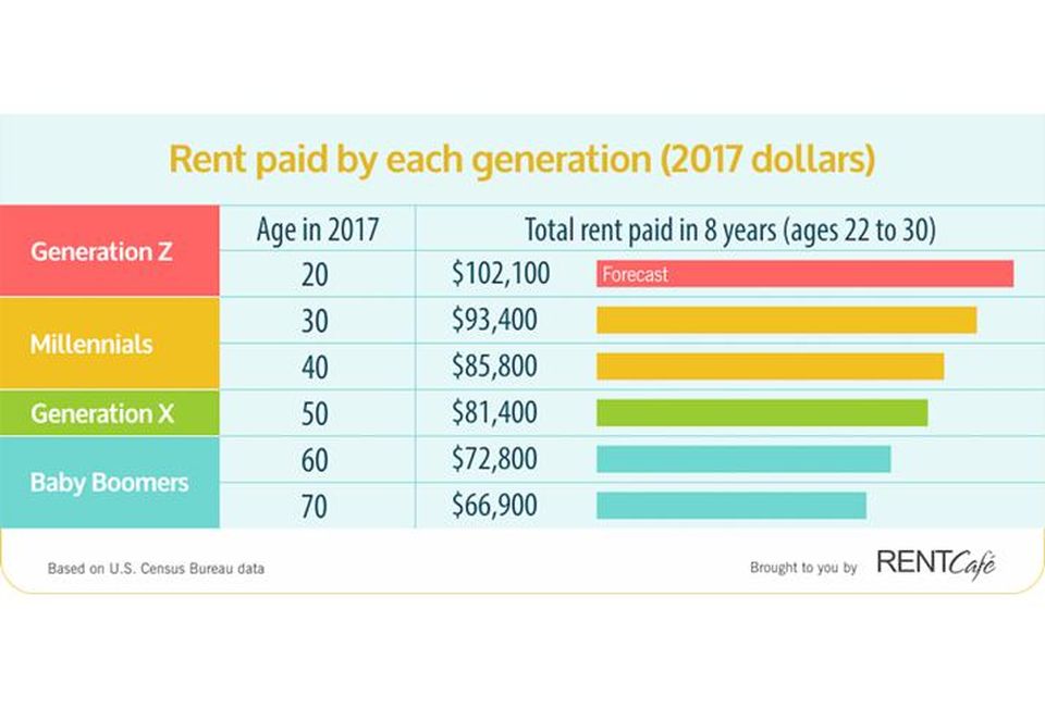 rent paid by each generation