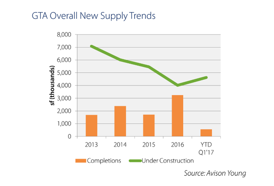 graph of overall new supply trends in Greater Toronto Area