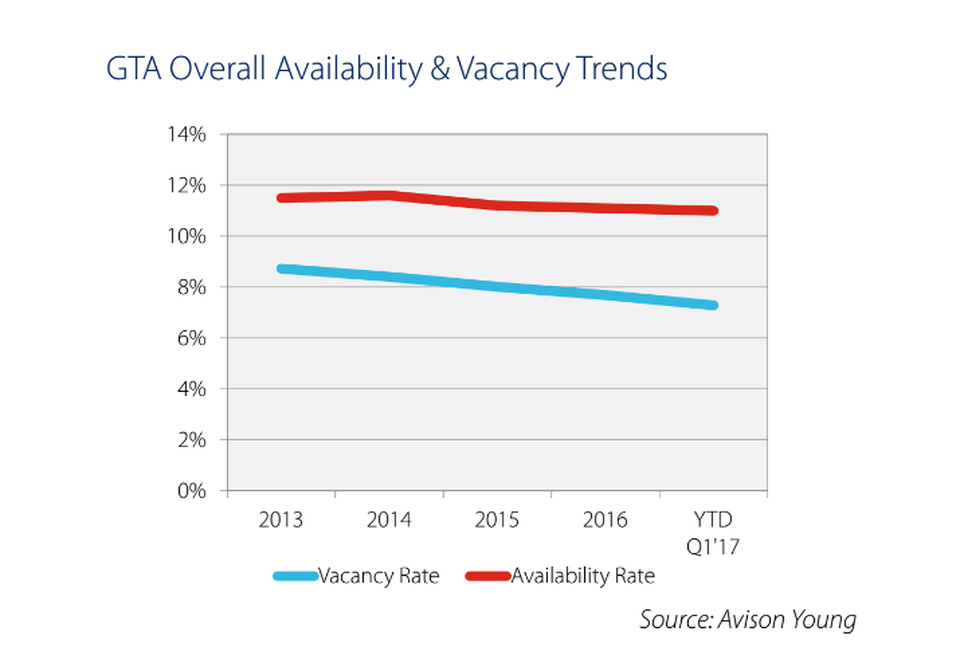 GTA overall availability and vacancy trends