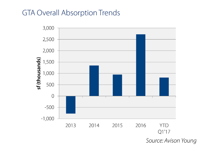GTA overall absorption trends chart