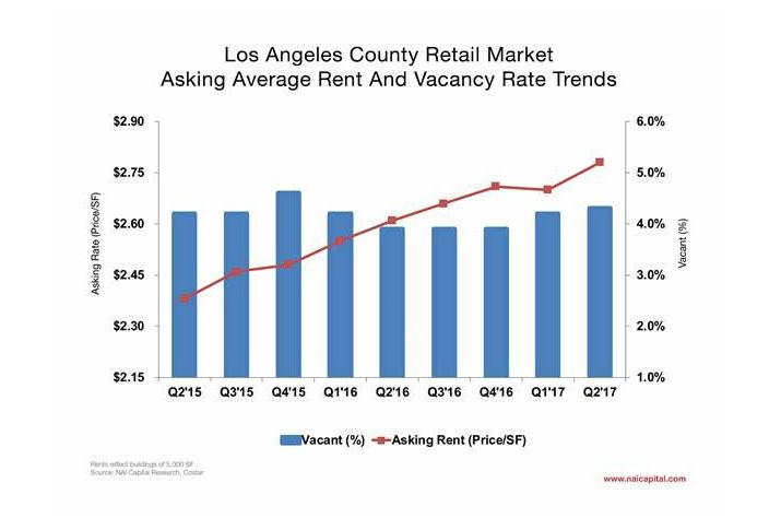 LA Retail Rents Rise, Though Investors Are Cautious