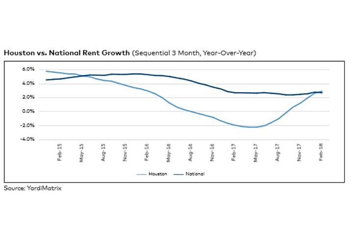Houston multifamily rents, February 2015-February 2018