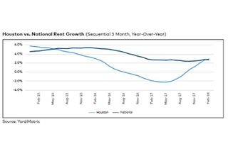 Houston multifamily rents, February 2015-February 2018