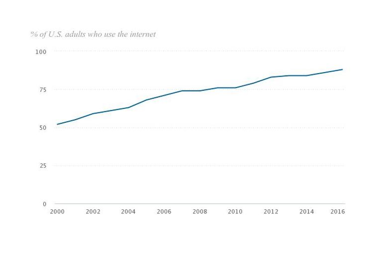 % of US adults who use the internet