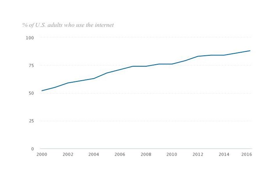 % of US adults who use the internet