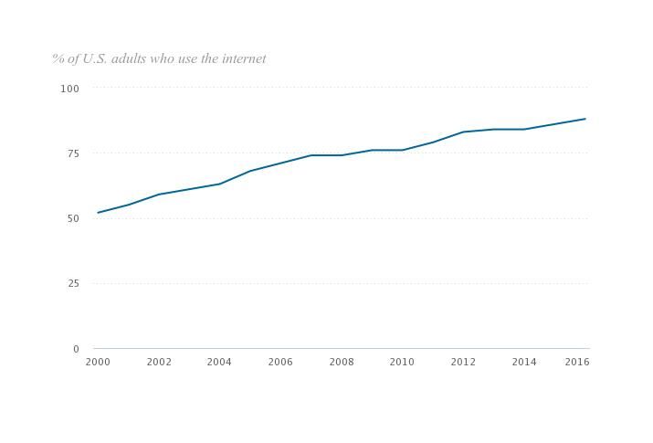 % of US adults who use the internet